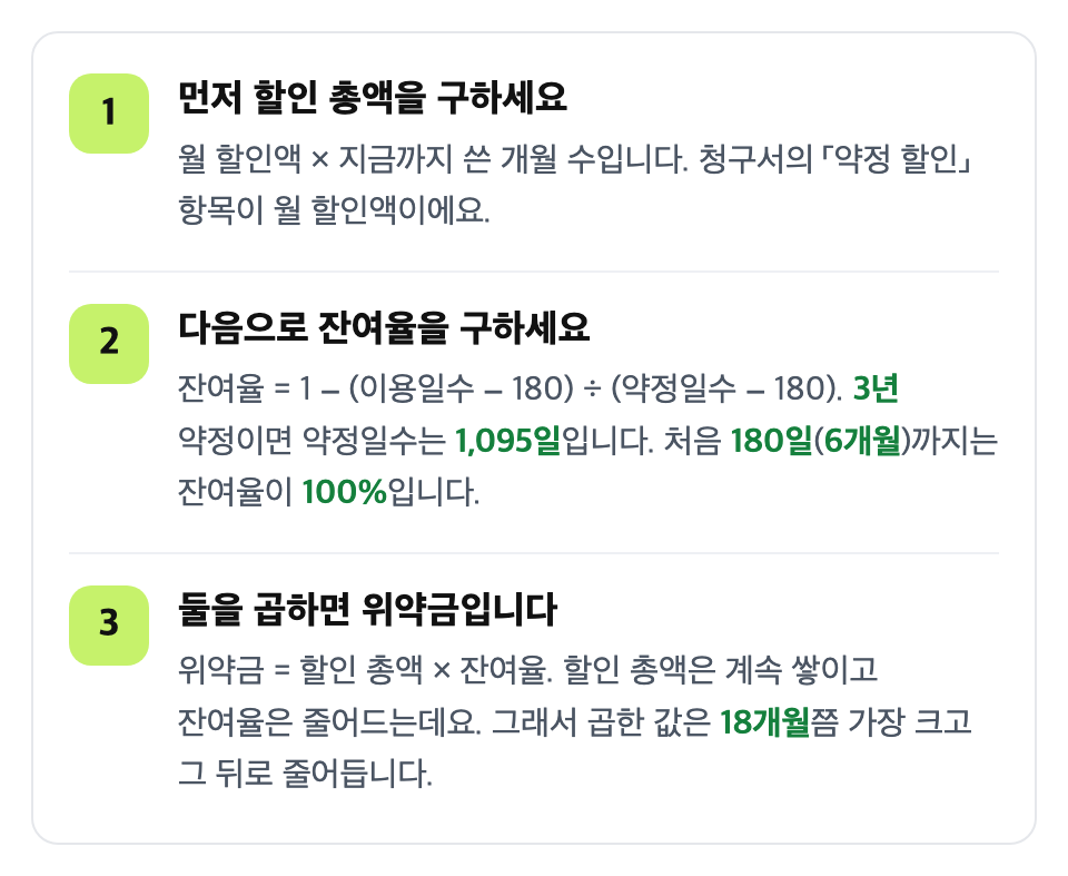 지금 쓰이는 식으로 계산해 보세요: 먼저 할인 총액을 구하세요 / 다음으로 잔여율을 구하세요 / 둘을 곱하면 위약금입니다