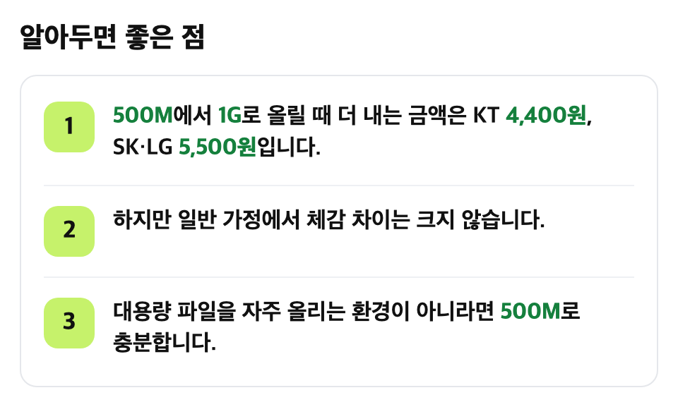 알아두면 좋은 점: 500M에서 1G로 올릴 때 더 내는 금액은 KT 4,400원, SK·LG 5,500원입니다. / 하지만 일반 가정에서 체감 차이는 크지 않습니다. / 대용량 파일을 자주 올리는 환경이 아니라면 500M로 충분합니다.