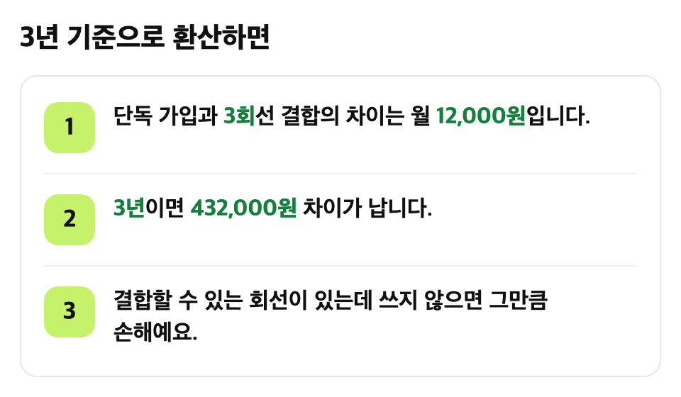3년 기준으로 환산하면: 단독 가입과 3회선 결합의 차이는 월 12,000원입니다. / 3년이면 432,000원 차이가 납니다. / 결합할 수 있는 회선이 있는데 쓰지 않으면 그만큼 손해예요.