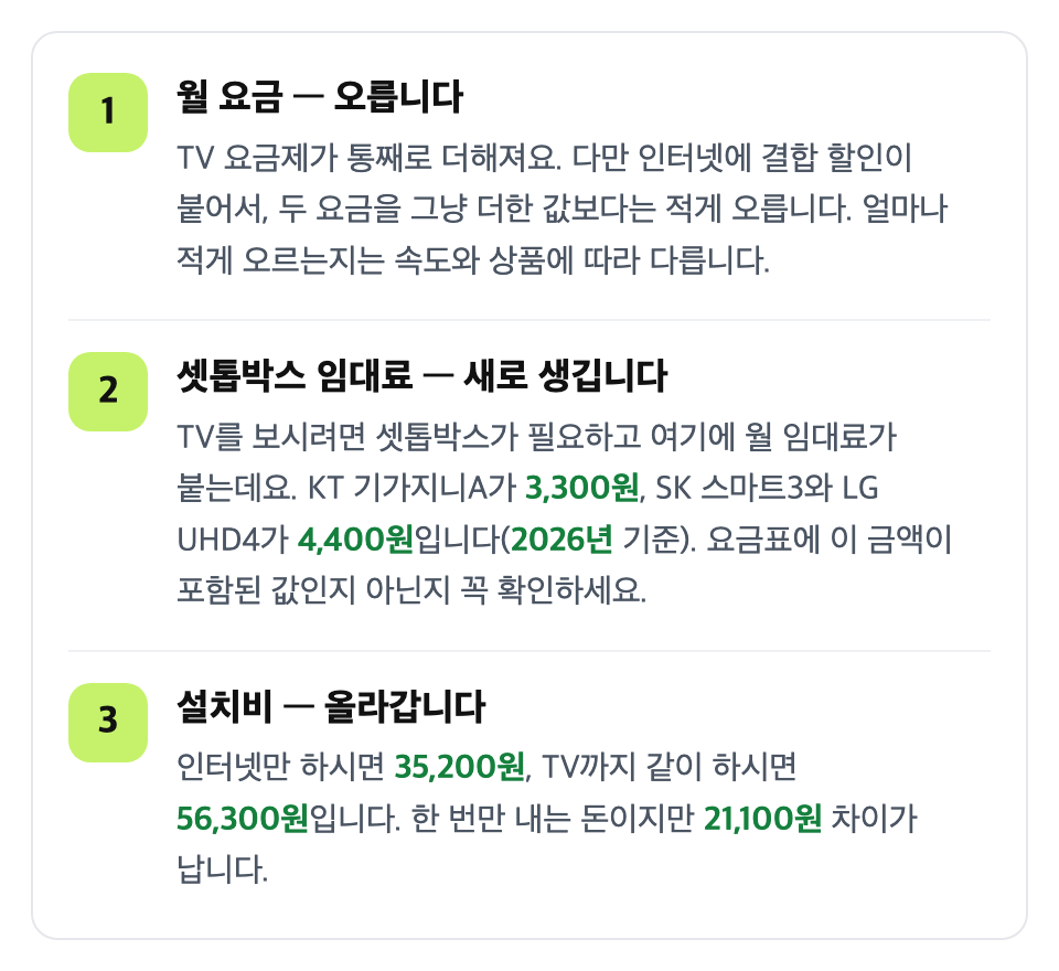 TV를 결합하면 달라지는 세 가지를 확인하세요: 월 요금 — 오릅니다 / 셋톱박스 임대료 — 새로 생깁니다 / 설치비 — 올라갑니다
