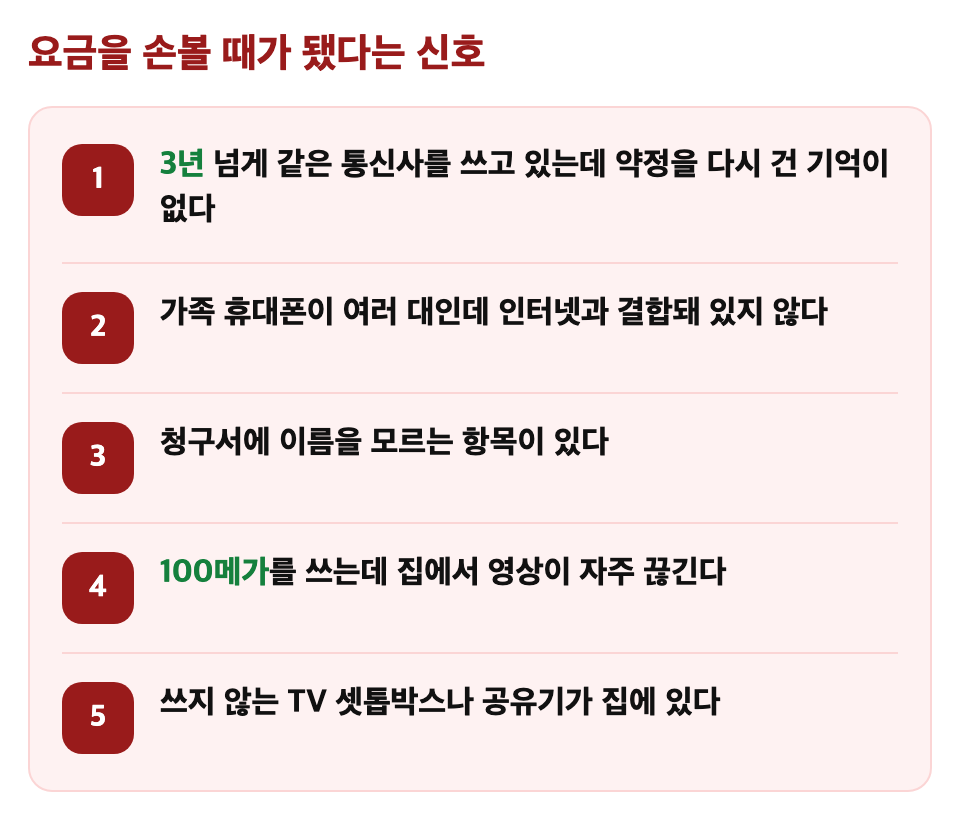요금을 손볼 때가 됐다는 신호: 3년 넘게 같은 통신사를 쓰고 있는데 약정을 다시 건 기억이 없다 / 가족 휴대폰이 여러 대인데 인터넷과 결합돼 있지 않다 / 청구서에 이름을 모르는 항목이 있다 / 100메가를 쓰는데 집에서 영상이 자주 끊긴다 / 쓰지 않는 TV 셋톱박스나 공유기가 집에 있다