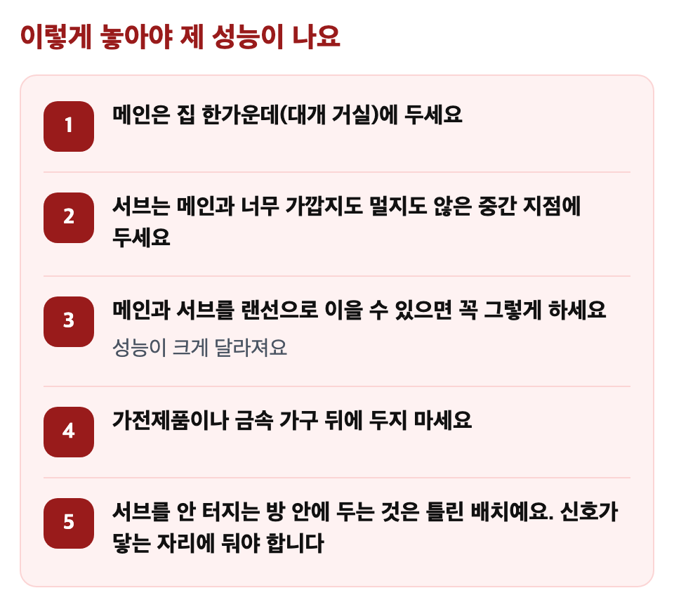 이렇게 놓아야 제 성능이 나요: 메인은 집 한가운데(대개 거실)에 두세요 / 서브는 메인과 너무 가깝지도 멀지도 않은 중간 지점에 두세요 / 메인과 서브를 랜선으로 이을 수 있으면 꼭 그렇게 하세요 / 가전제품이나 금속 가구 뒤에 두지 마세요 / 서브를 안 터지는 방 안에 두는 것은 틀린 배치예요. 신호가 닿는 자리에 둬야 합니다