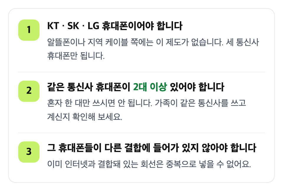 조건 세 가지가 맞는지 확인하세요: KT · SK · LG 휴대폰이어야 합니다 / 같은 통신사 휴대폰이 2대 이상 있어야 합니다 / 그 휴대폰들이 다른 결합에 들어가 있지 않아야 합니다