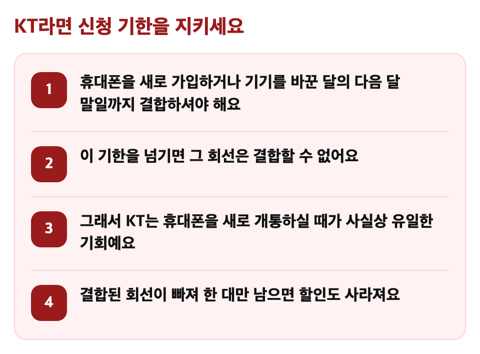 KT라면 신청 기한을 지키세요: 휴대폰을 새로 가입하거나 기기를 바꾼 달의 다음 달 말일까지 결합하셔야 해요 / 이 기한을 넘기면 그 회선은 결합할 수 없어요 / 그래서 KT는 휴대폰을 새로 개통하실 때가 사실상 유일한 기회예요 / 결합된 회선이 빠져 한 대만 남으면 할인도 사라져요