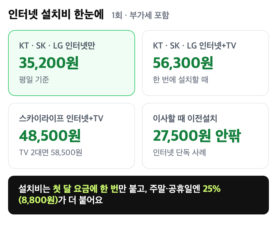 인터넷 설치비 한눈에: KT·SK·LG 35,200원, 인터넷+TV 56,300원, 스카이라이프 48,500원
