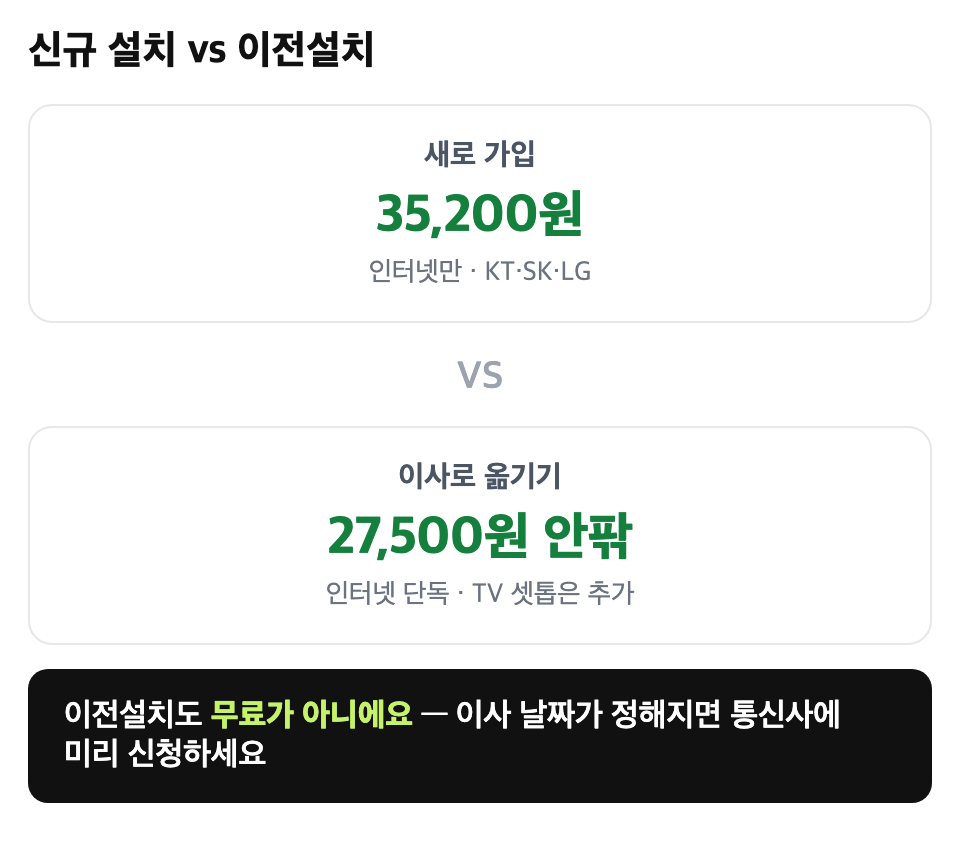 신규 설치와 이전설치 비용 비교